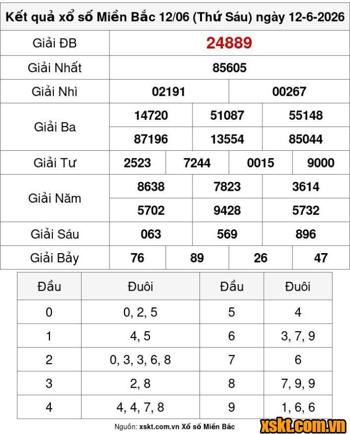 XSMB ngày 12/6/2026