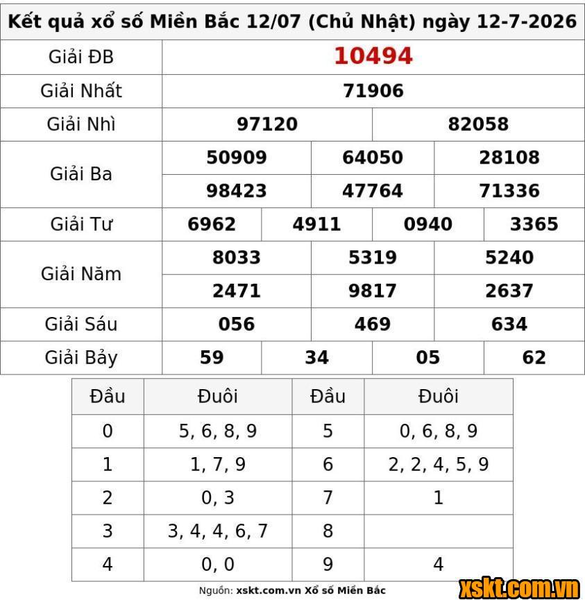 XSMB ngày 12/7/2026