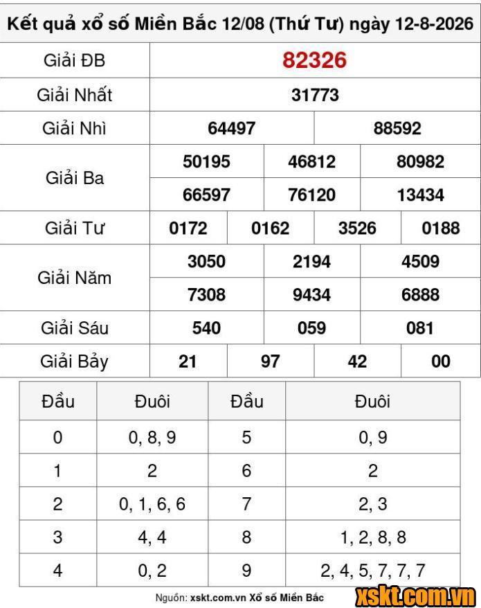 XSMB ngày 12/8/2026
