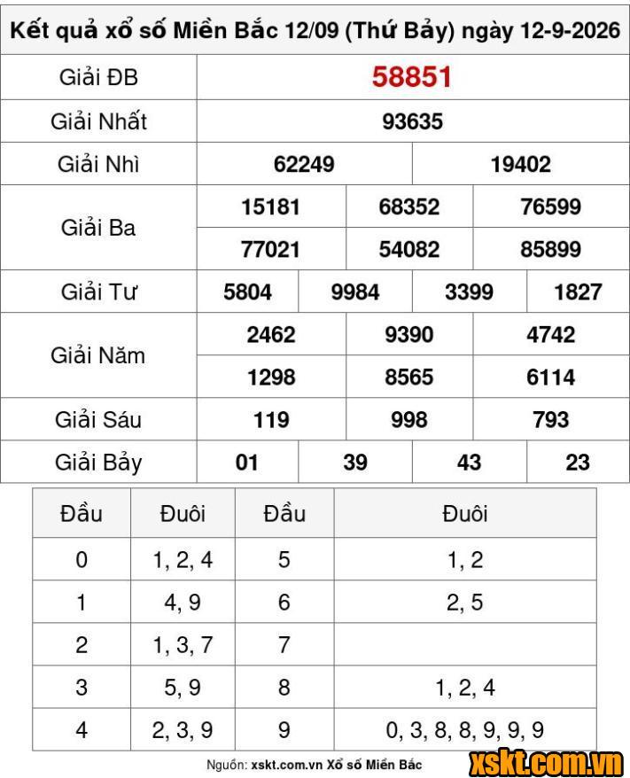 XSMB ngày 12/9/2026