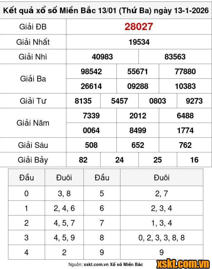 XSMB ngày 13/1/2026