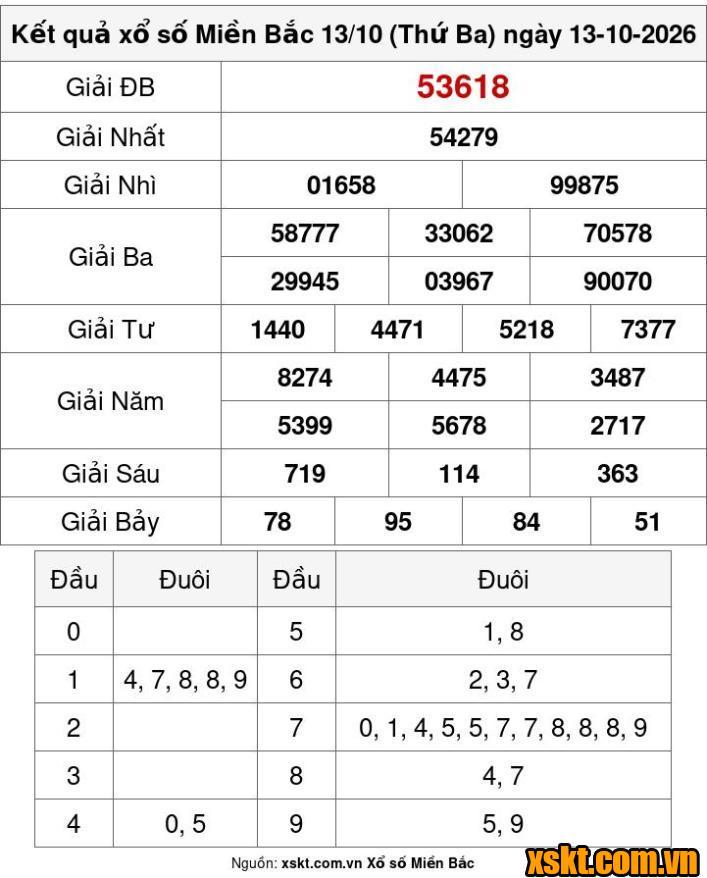 XSMB ngày 13/10/2026