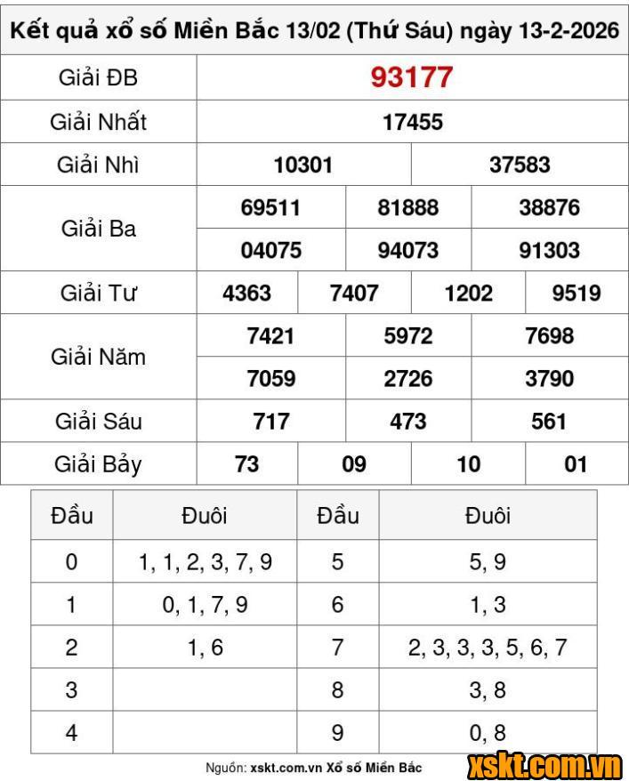 XSMB ngày 13/2/2026