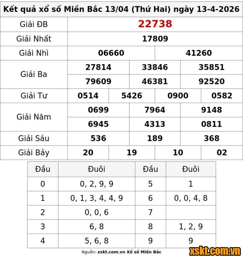 XSMB ngày 13/4/2026