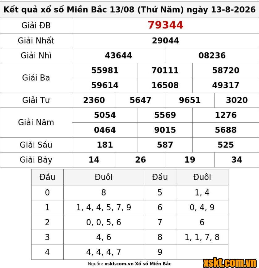 XSMB ngày 13/8/2026