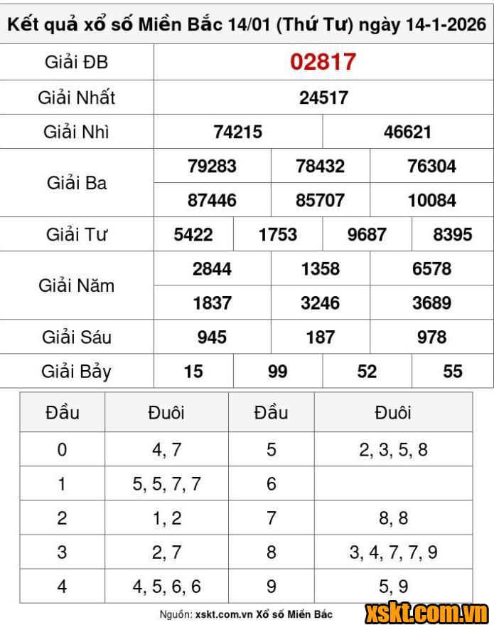 XSMB ngày 14/1/2026