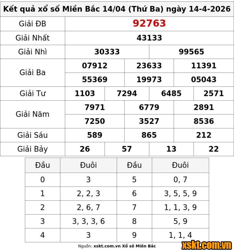 XSMB ngày 14/4/2026