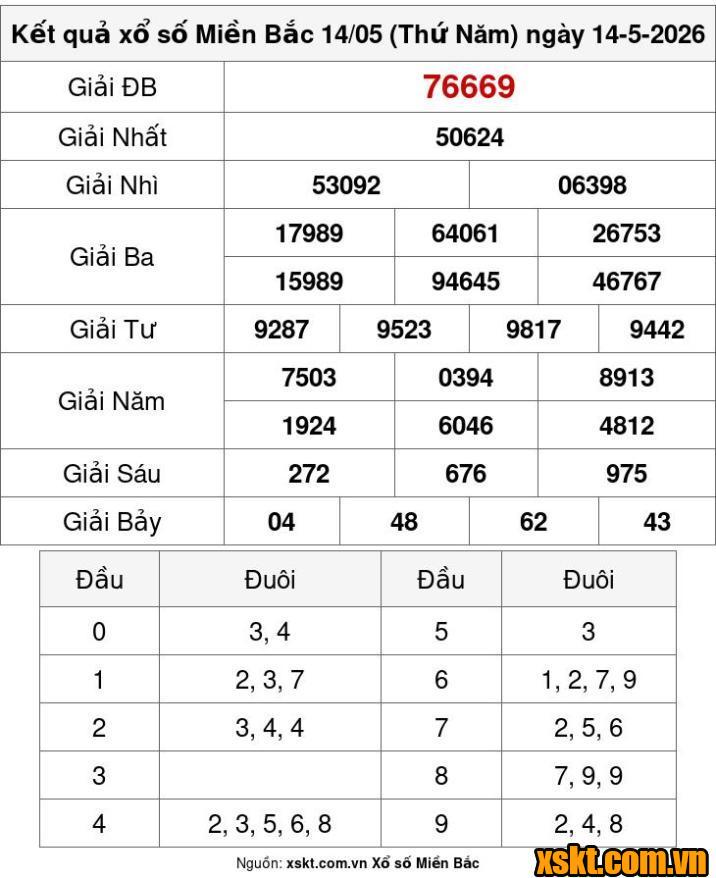 XSMB ngày 14/5/2026