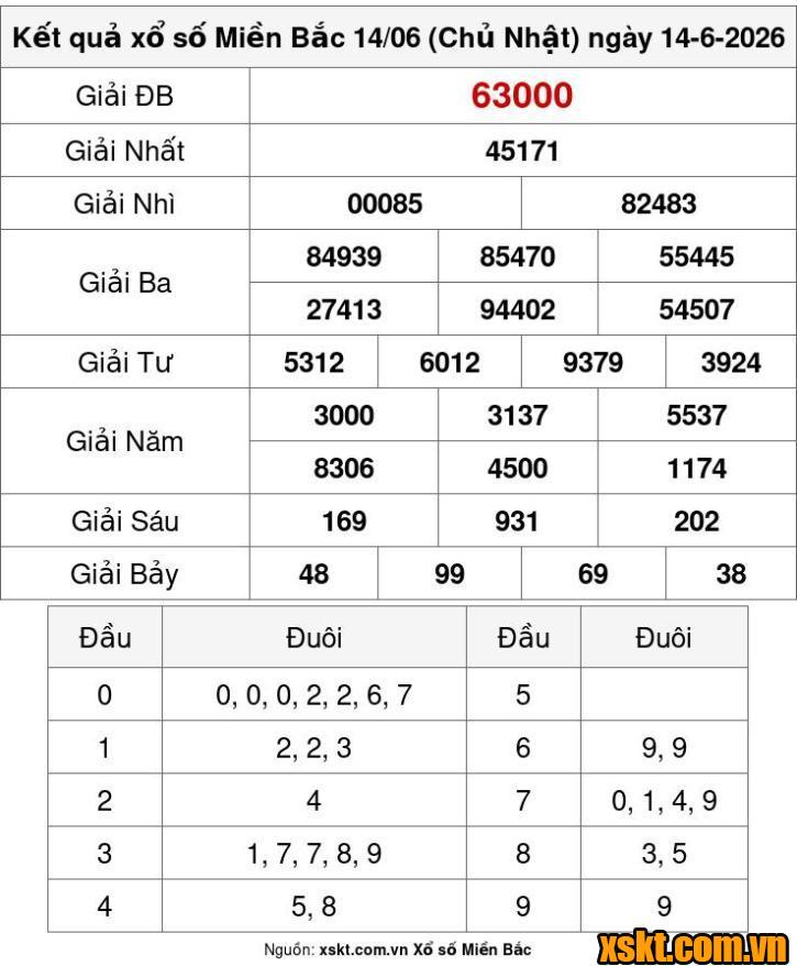 XSMB ngày 14/6/2026