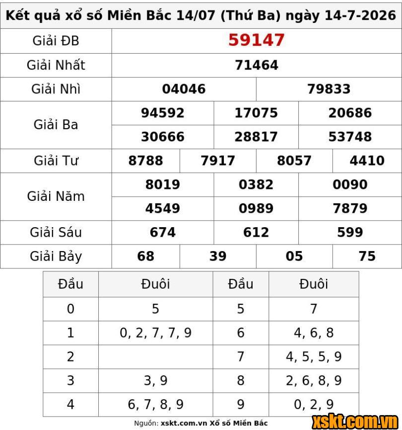XSMB ngày 14/7/2026