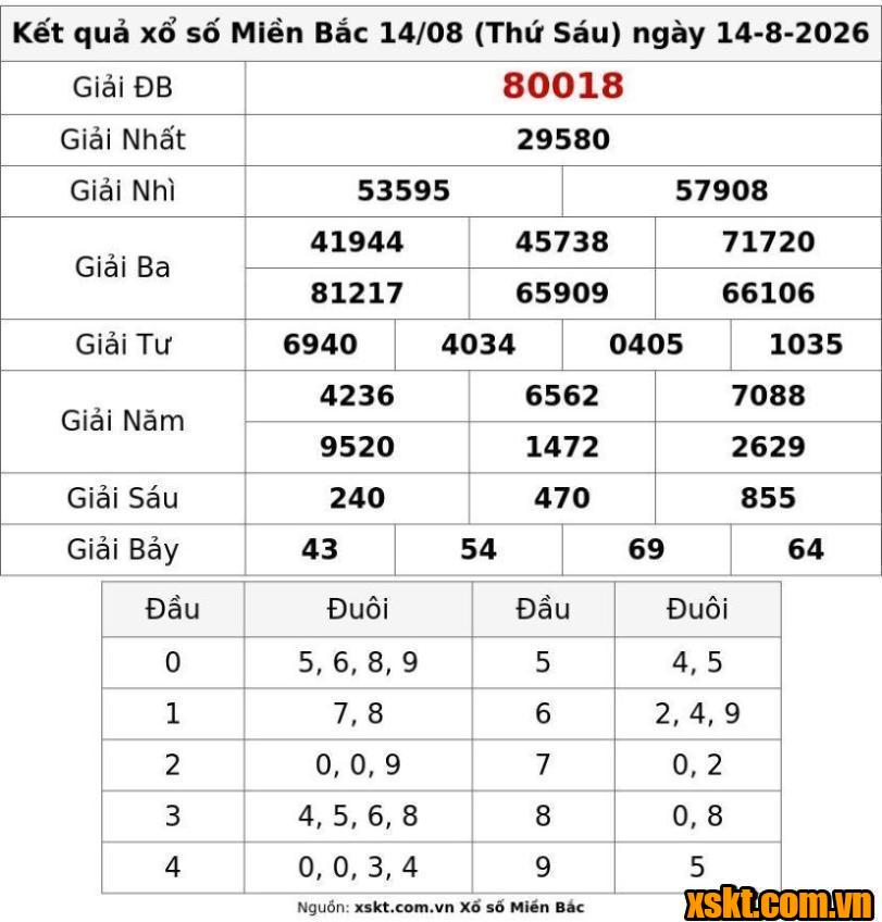 XSMB ngày 14/8/2026