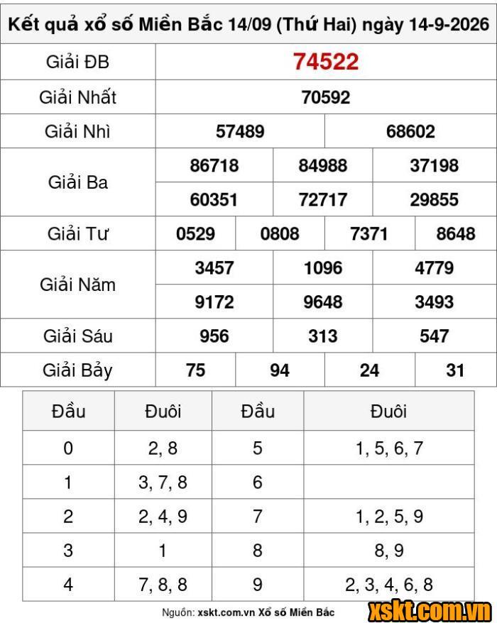 XSMB ngày 14/9/2026