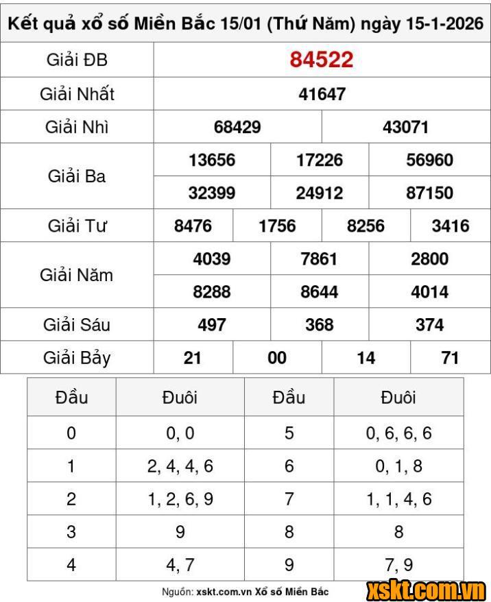 XSMB ngày 15/1/2026