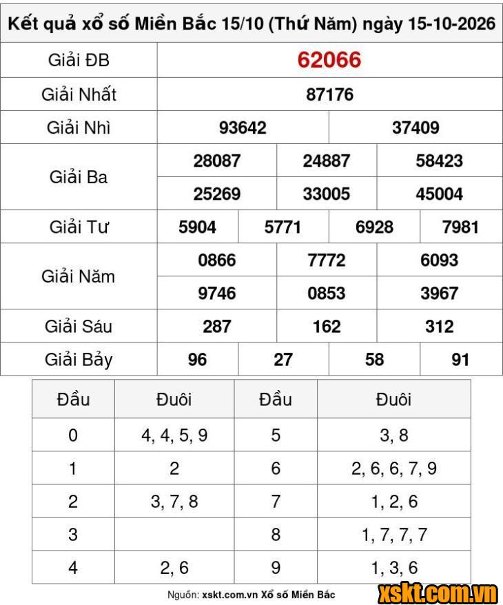 XSMB ngày 15/10/2026