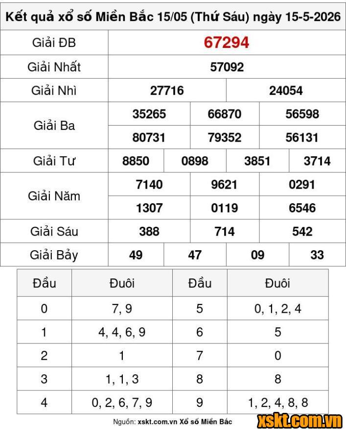 XSMB ngày 15/5/2026