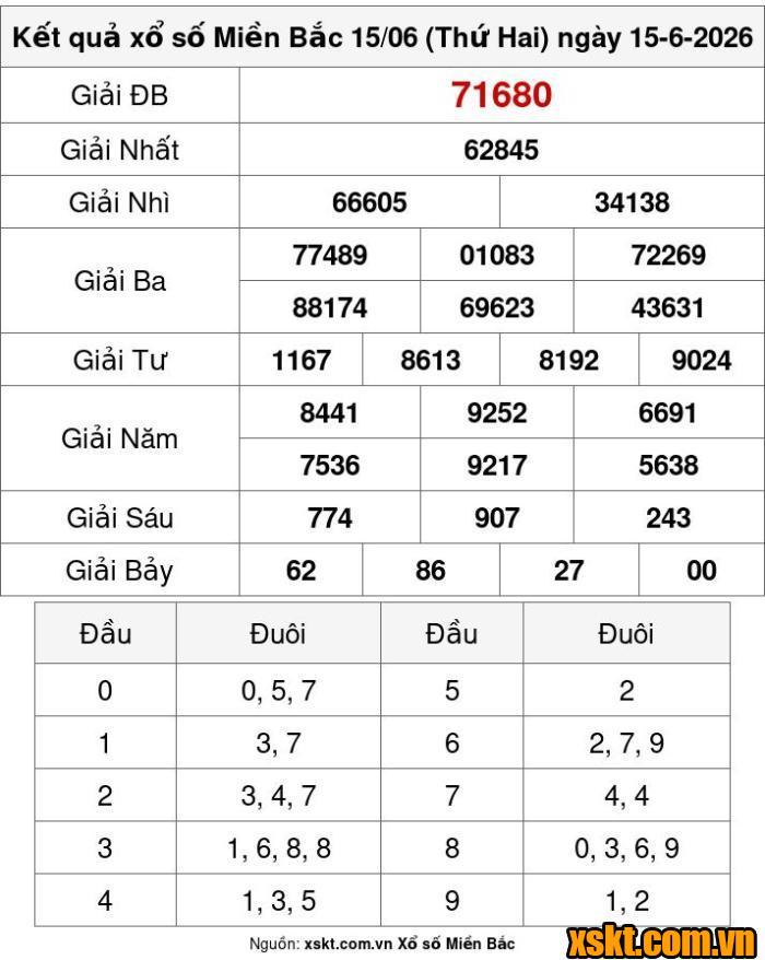 XSMB ngày 15/6/2026