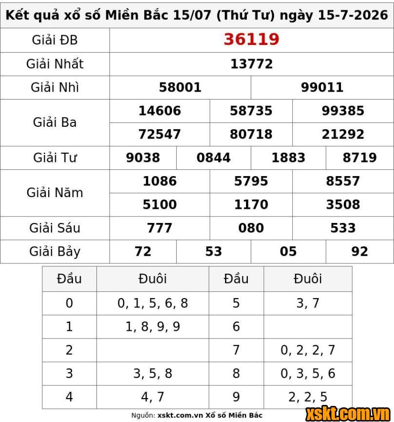XSMB ngày 15/7/2026