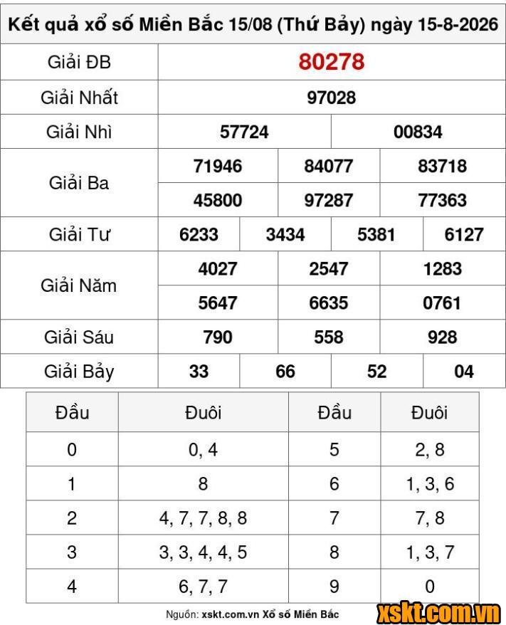XSMB ngày 15/8/2026
