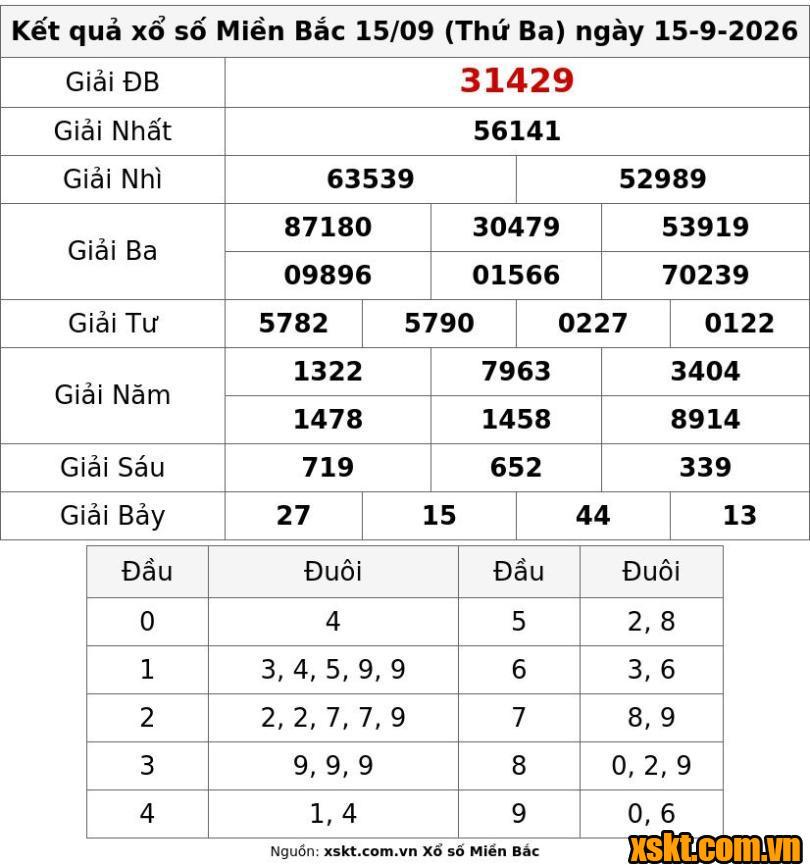 XSMB ngày 15/9/2026