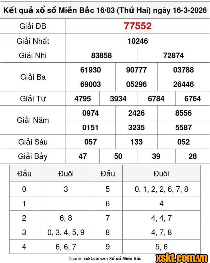 XSMB ngày 16/3/2026
