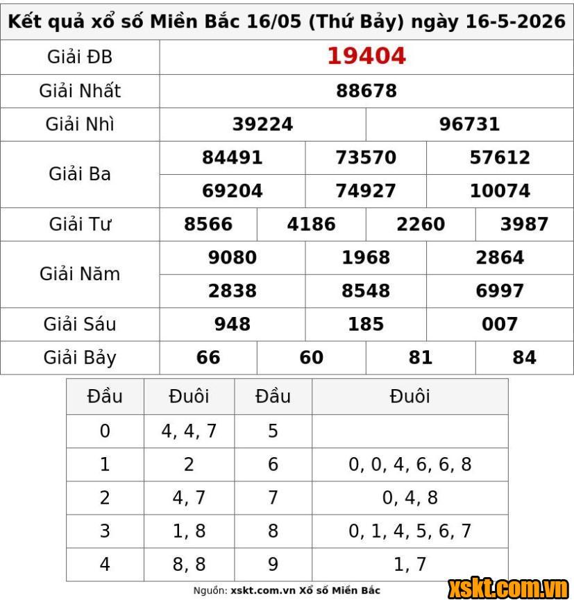 XSMB ngày 16/5/2026