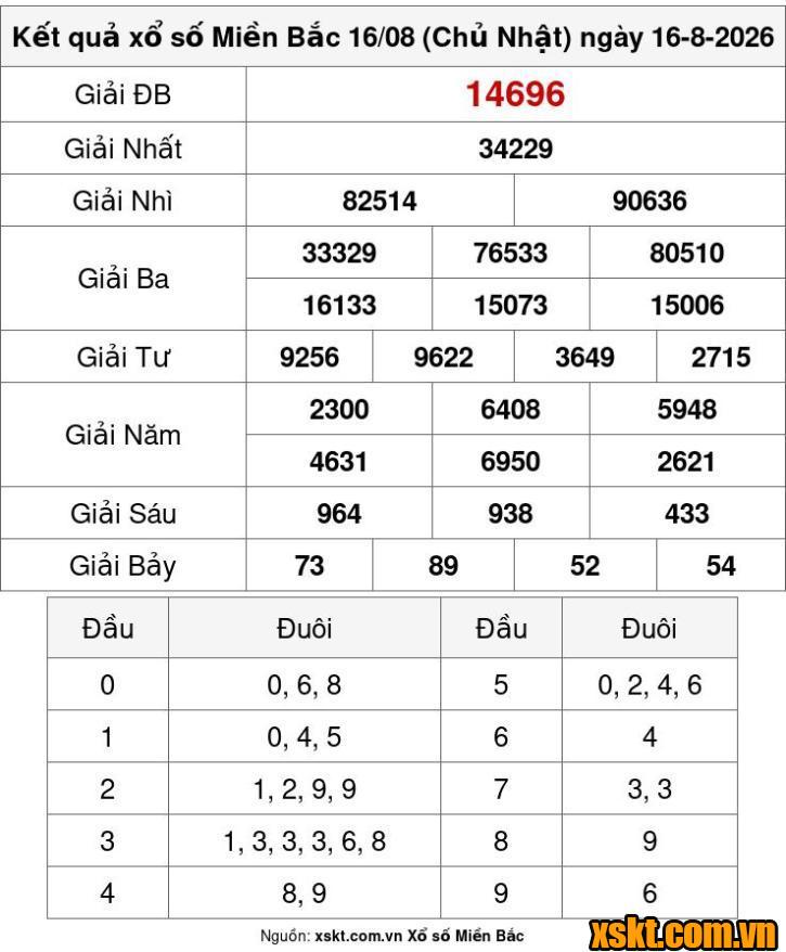 XSMB ngày 16/8/2026