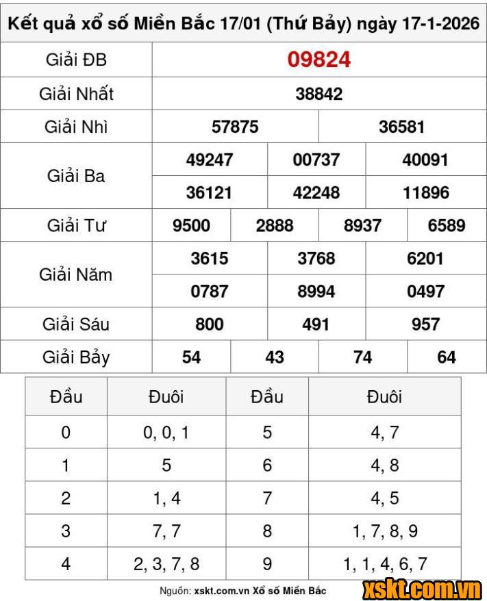 XSMB ngày 17/1/2026