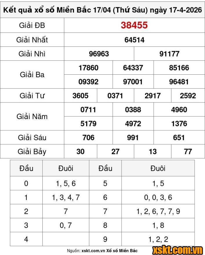 XSMB ngày 17/4/2026