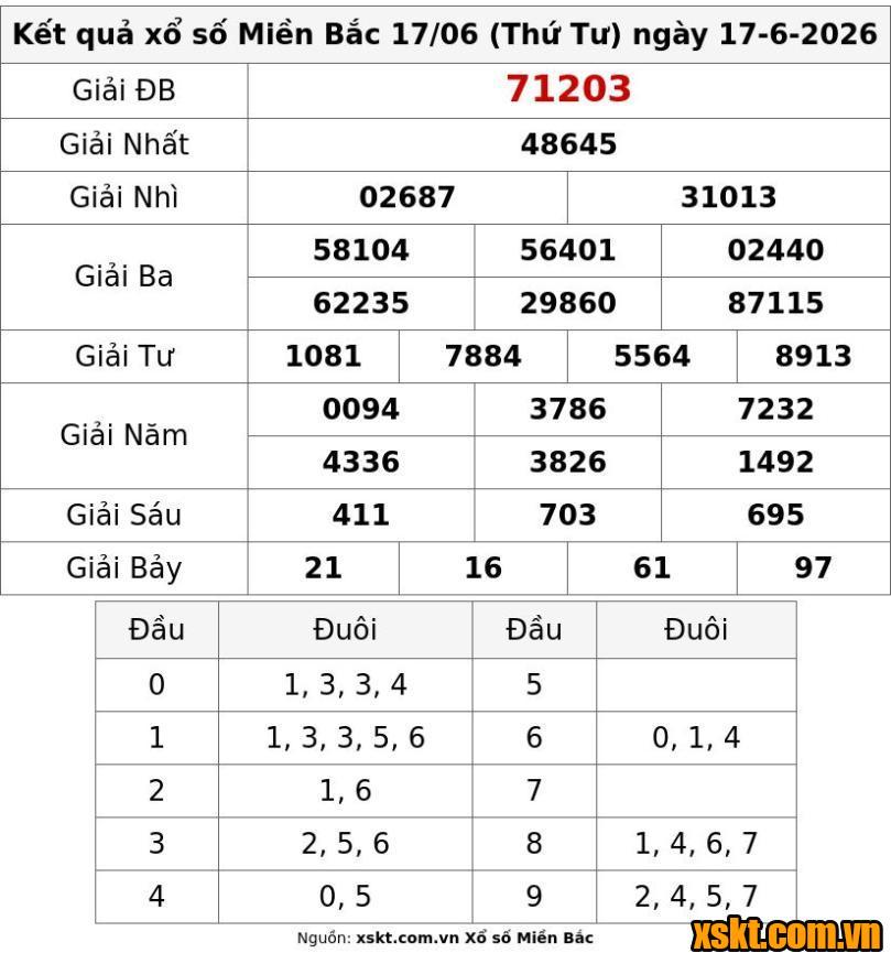 XSMB ngày 17/6/2026