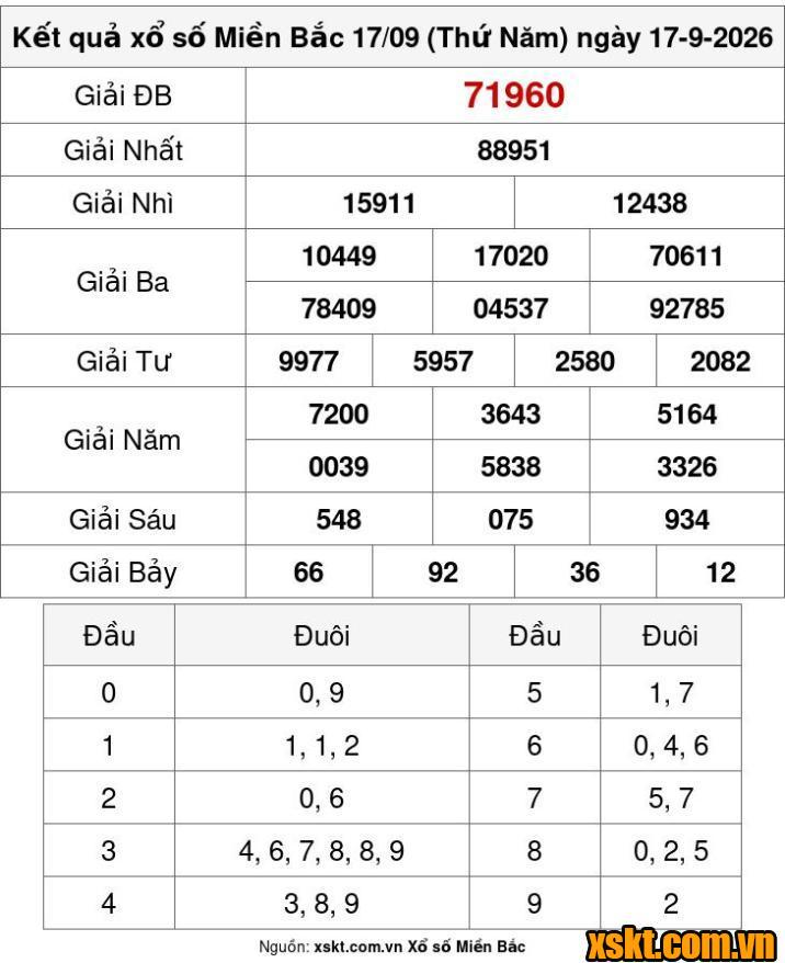 XSMB ngày 17/9/2026
