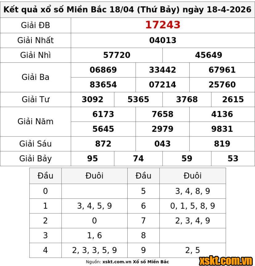 XSMB ngày 18/4/2026