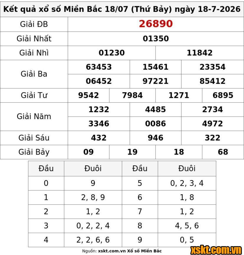 XSMB ngày 18/7/2026