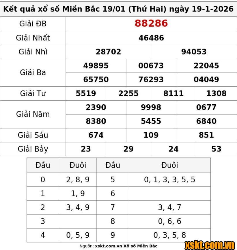 XSMB ngày 19/1/2026