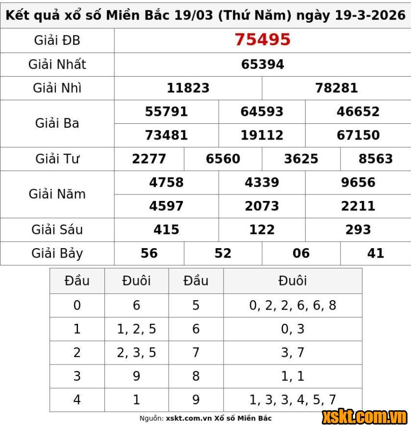 XSMB ngày 19/3/2026