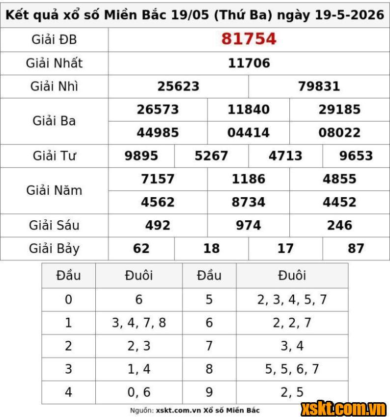 XSMB ngày 19/5/2026