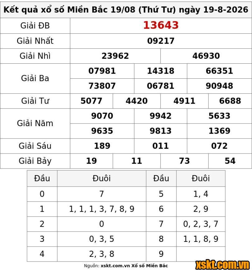 XSMB ngày 19/8/2026