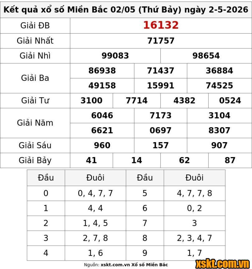 XSMB ngày 2/5/2026