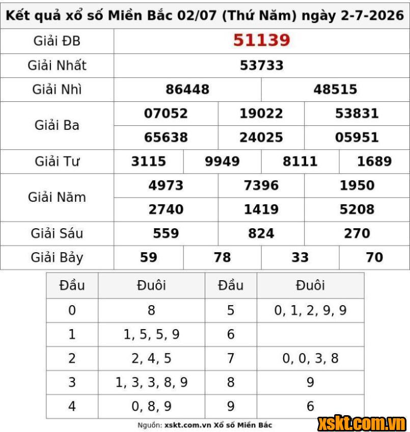 XSMB ngày 2/7/2026