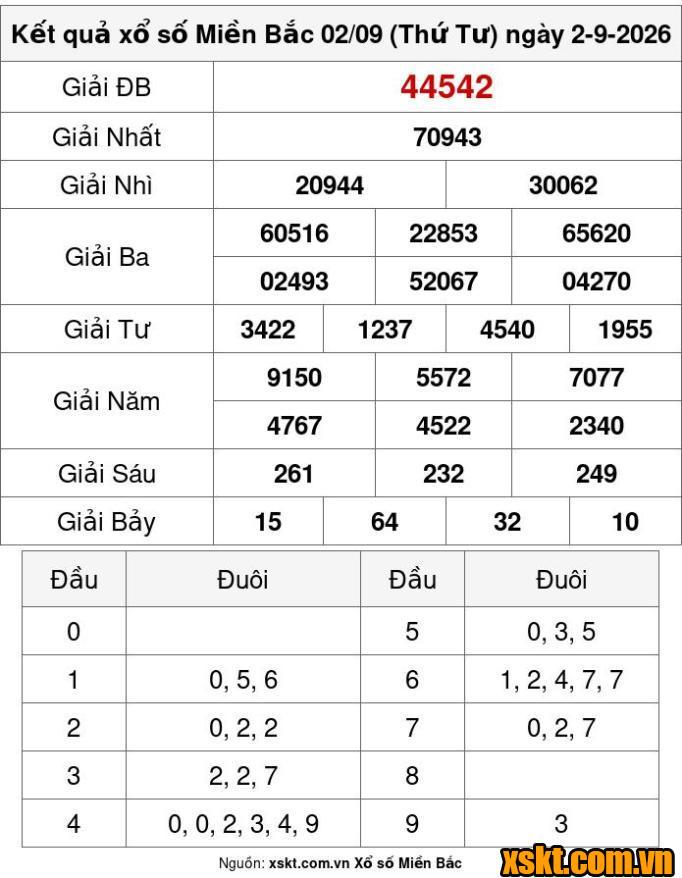XSMB ngày 2/9/2026