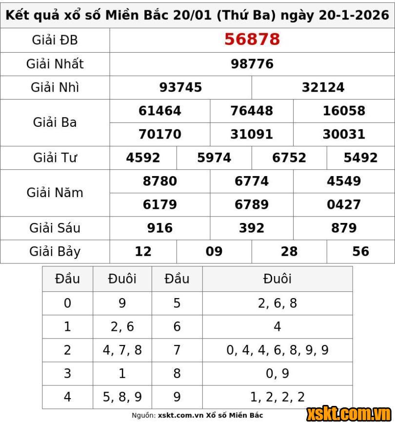 XSMB ngày 20/1/2026