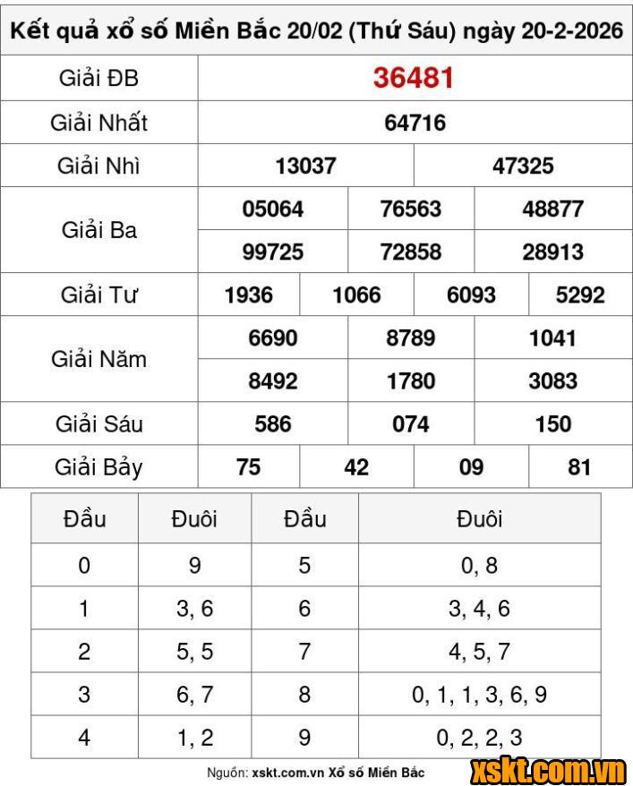 XSMB ngày 20/2/2026