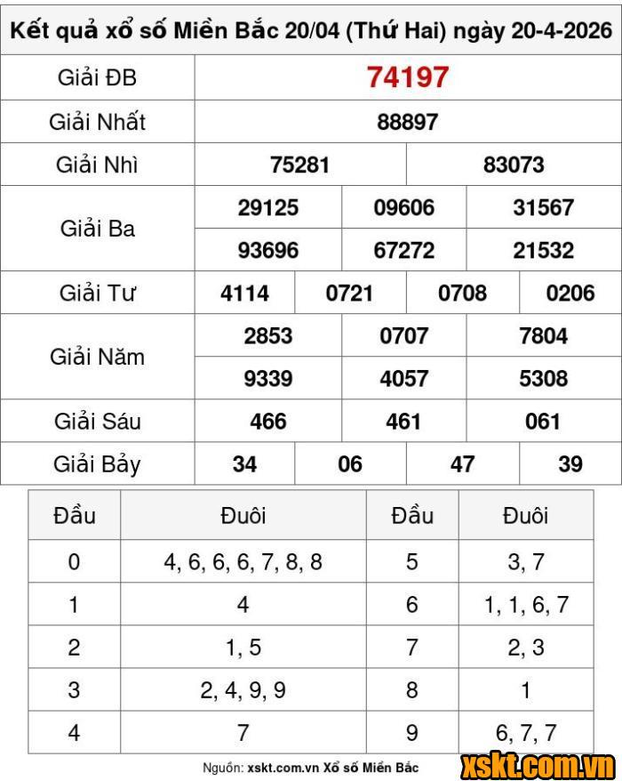 XSMB ngày 20/4/2026