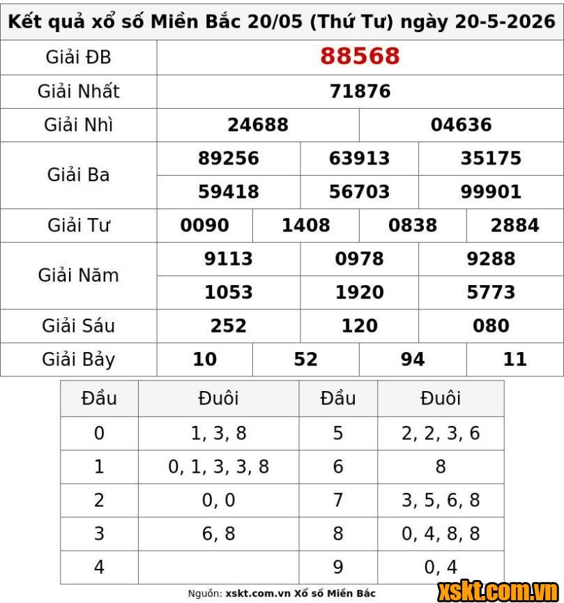 XSMB ngày 20/5/2026