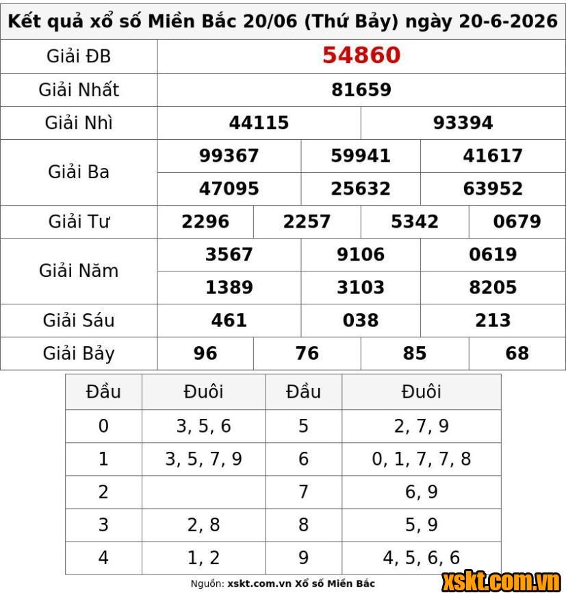XSMB ngày 20/6/2026