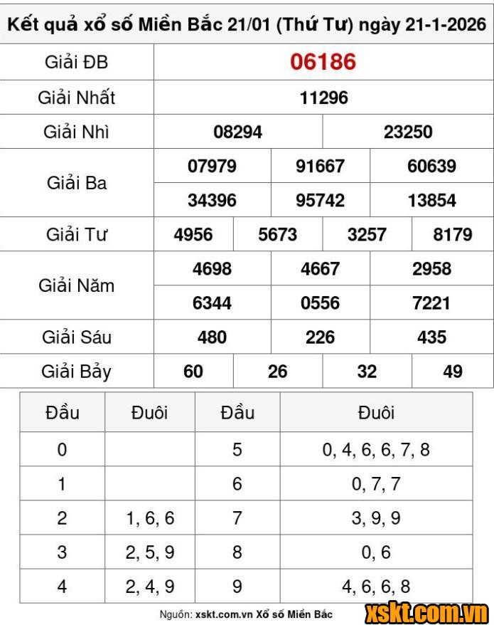 XSMB ngày 21/1/2026