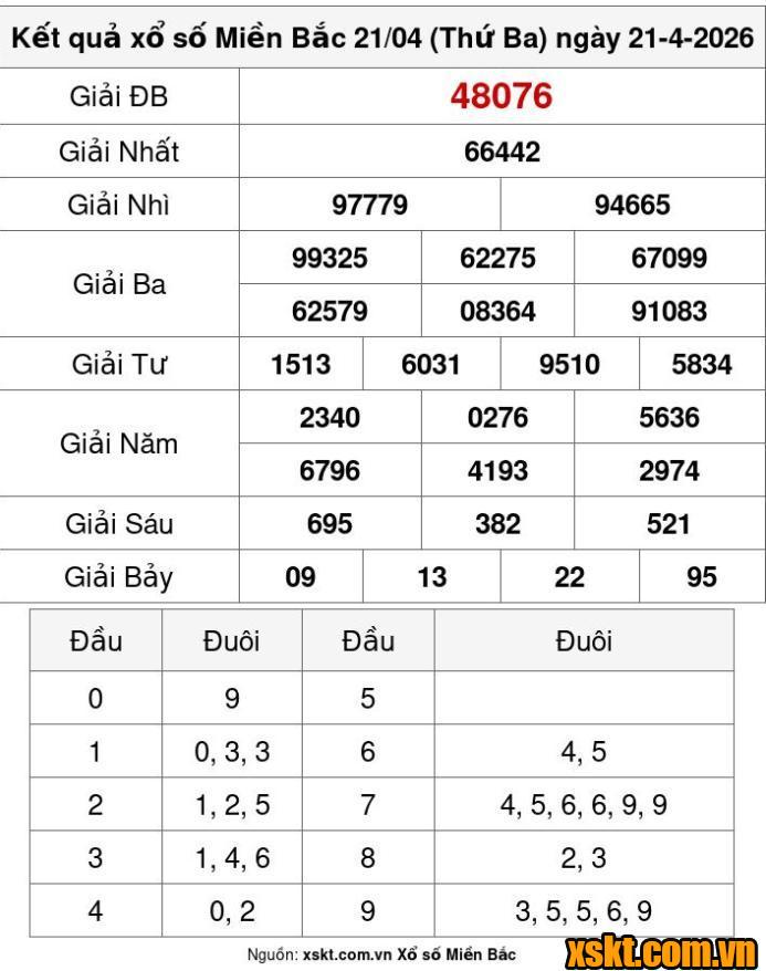 XSMB ngày 21/4/2026