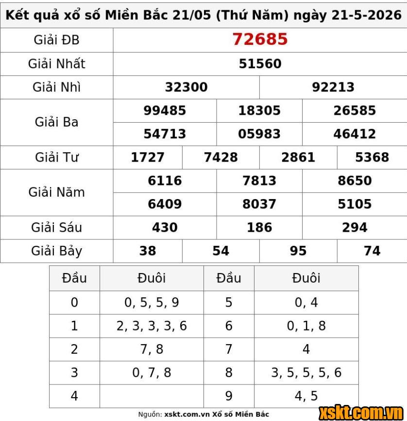 XSMB ngày 21/5/2026