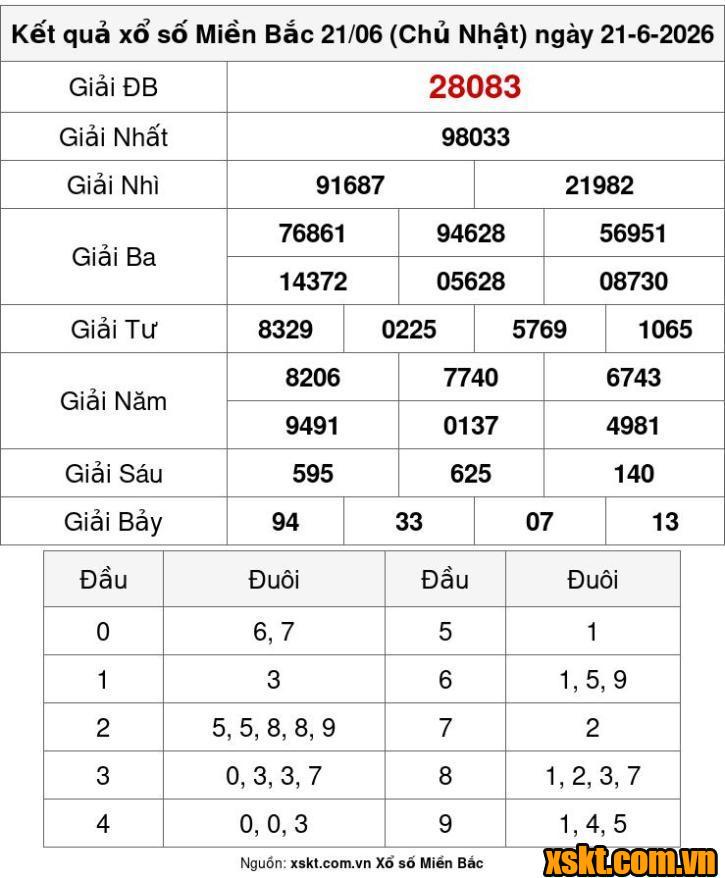 XSMB ngày 21/6/2026