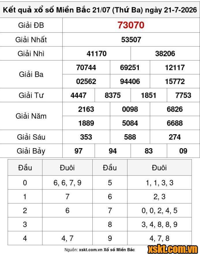 XSMB ngày 21/7/2026