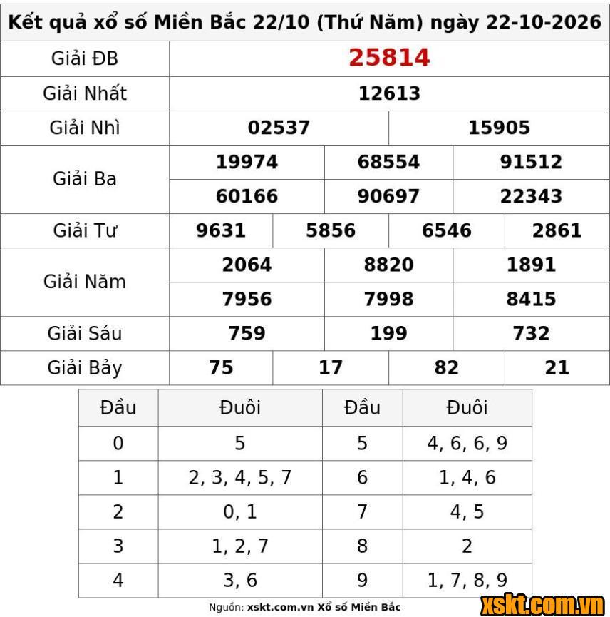 XSMB ngày 22/10/2026